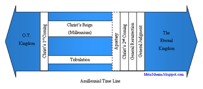 AmillennialChart
