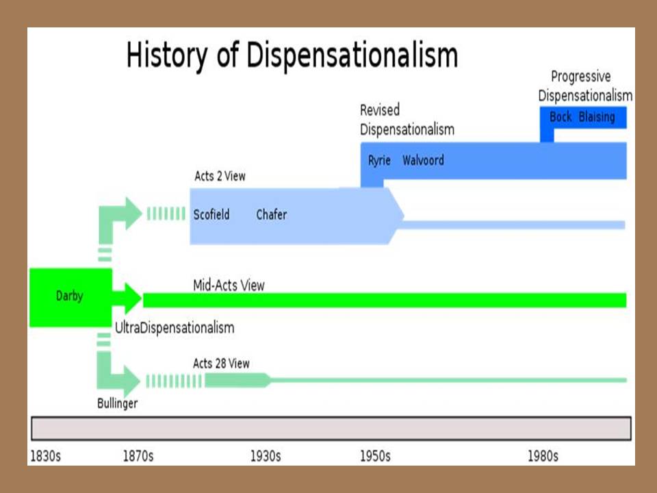 Covenant Theology Versus Dispensationalism Chart