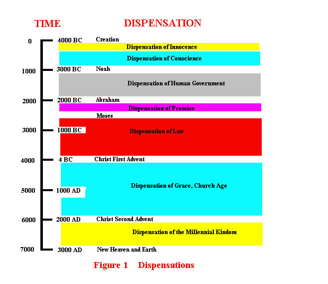 Dispensational End Times Chart